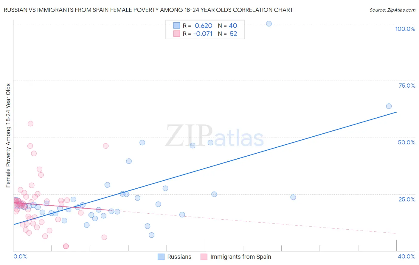 Russian vs Immigrants from Spain Female Poverty Among 18-24 Year Olds
