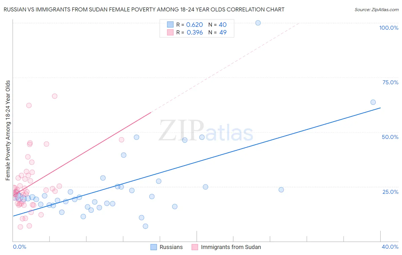 Russian vs Immigrants from Sudan Female Poverty Among 18-24 Year Olds