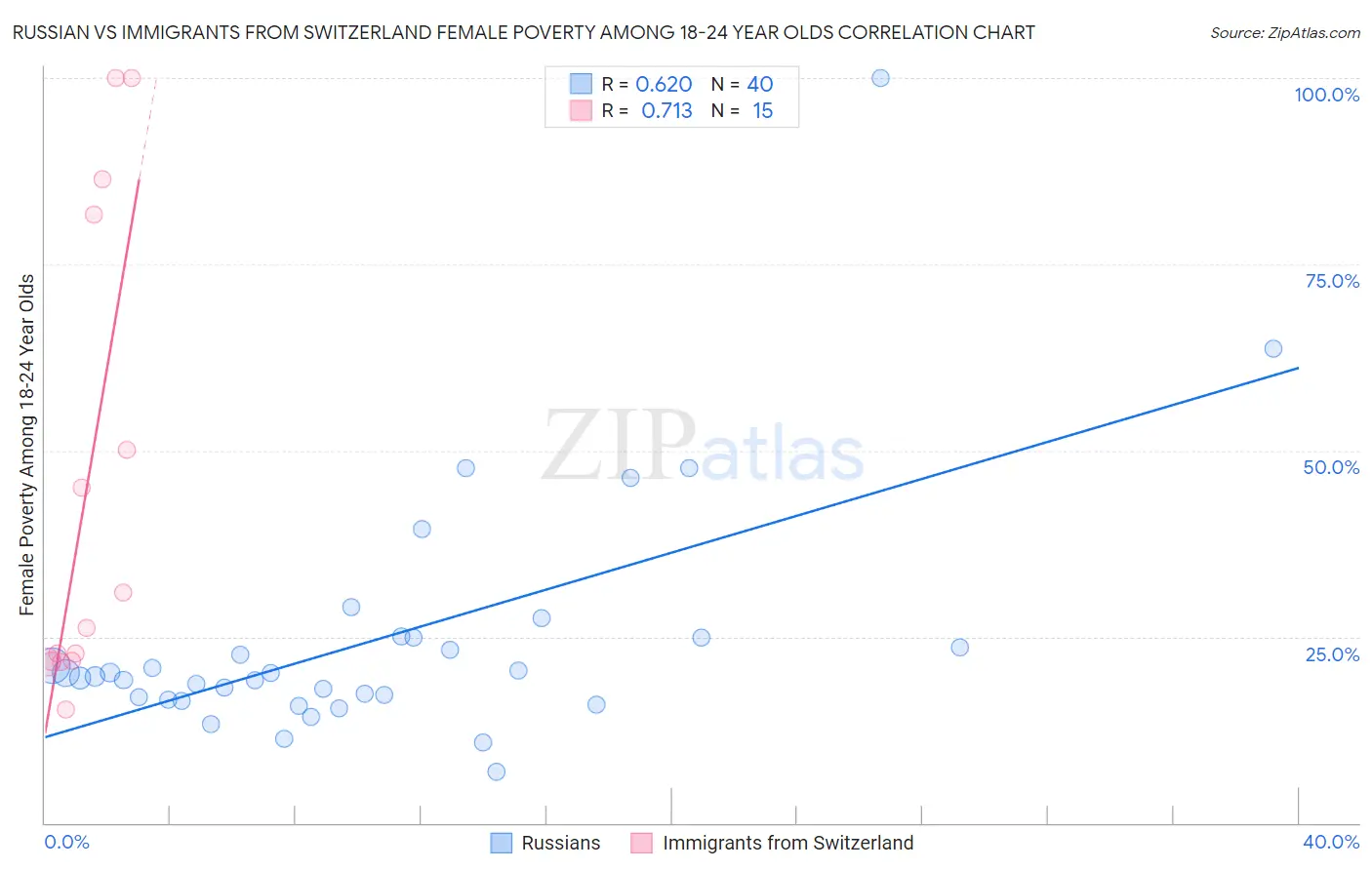 Russian vs Immigrants from Switzerland Female Poverty Among 18-24 Year Olds