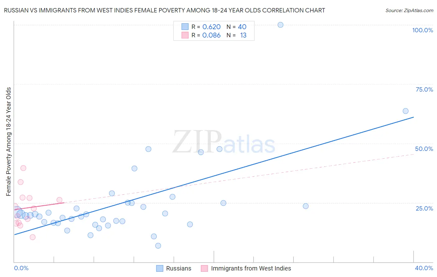 Russian vs Immigrants from West Indies Female Poverty Among 18-24 Year Olds