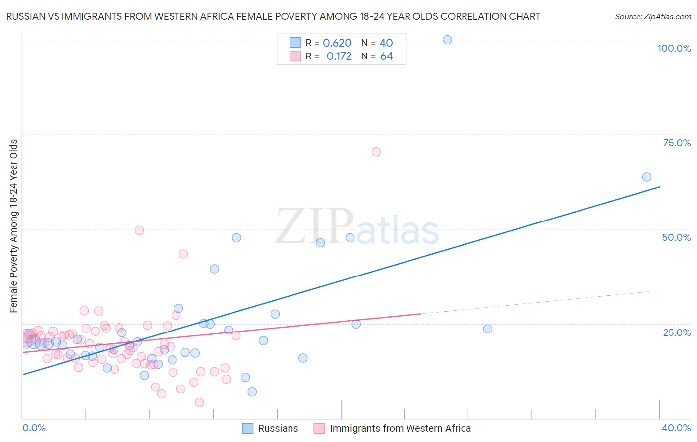 Russian vs Immigrants from Western Africa Female Poverty Among 18-24 Year Olds
