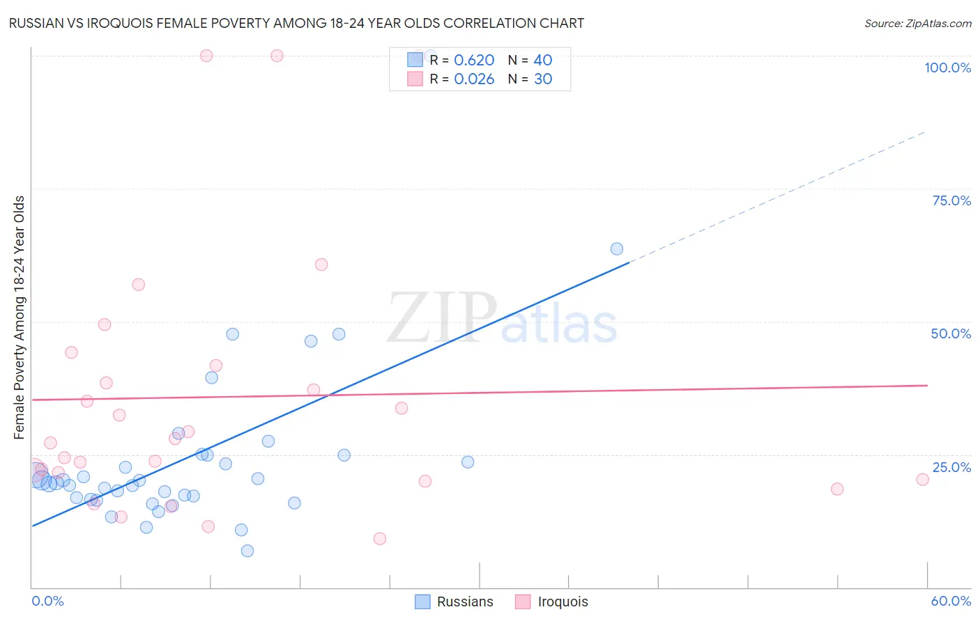 Russian vs Iroquois Female Poverty Among 18-24 Year Olds