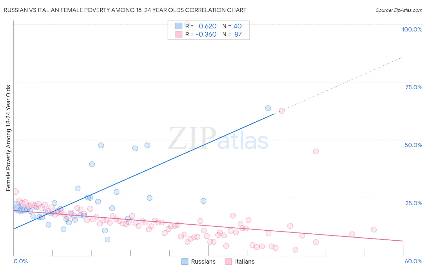 Russian vs Italian Female Poverty Among 18-24 Year Olds