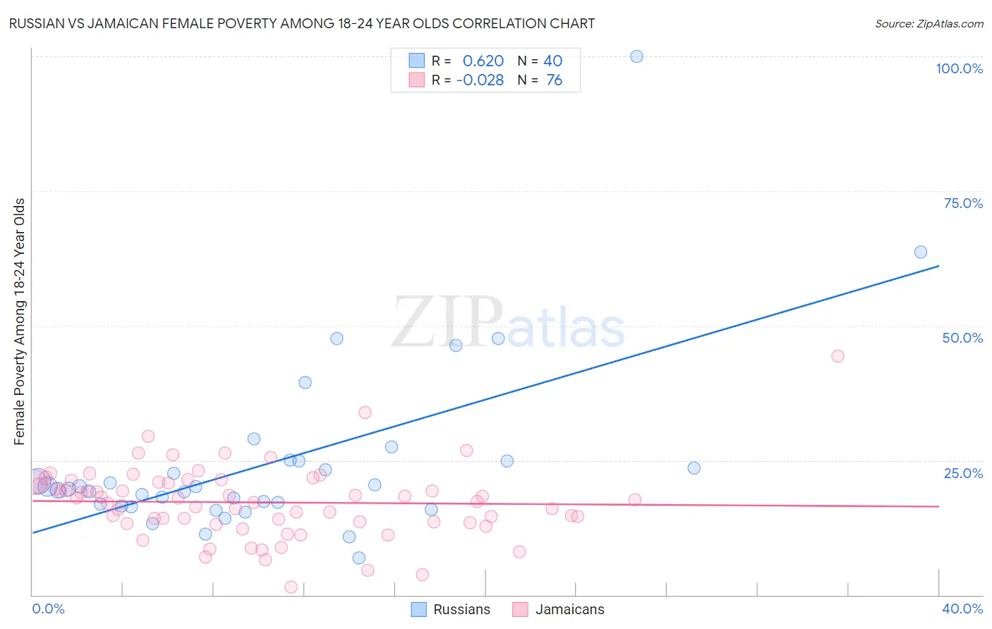 Russian vs Jamaican Female Poverty Among 18-24 Year Olds
