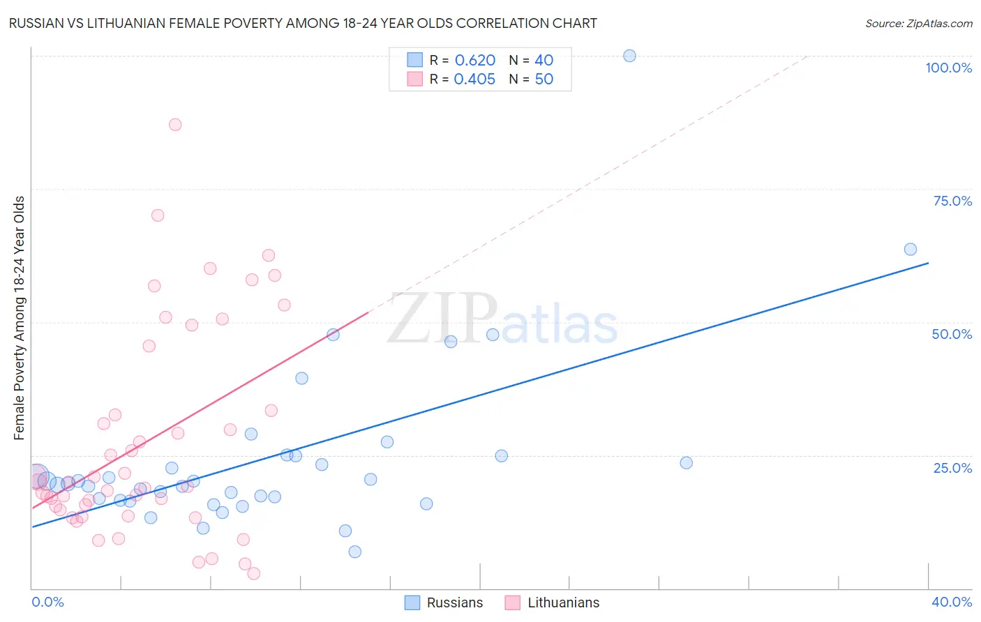 Russian vs Lithuanian Female Poverty Among 18-24 Year Olds