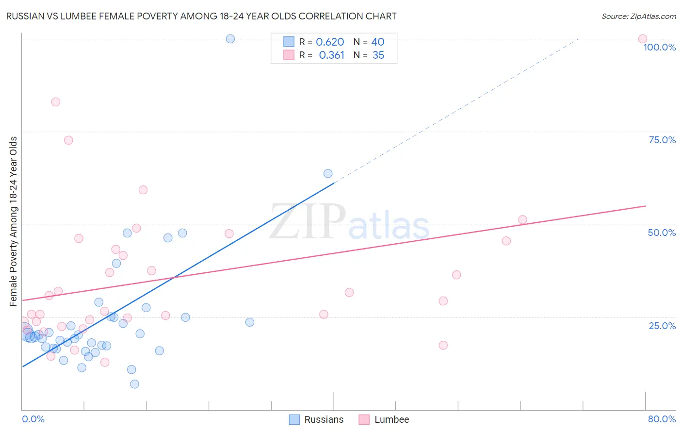 Russian vs Lumbee Female Poverty Among 18-24 Year Olds