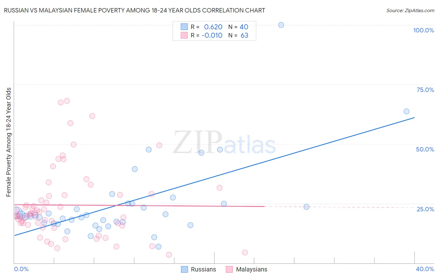 Russian vs Malaysian Female Poverty Among 18-24 Year Olds