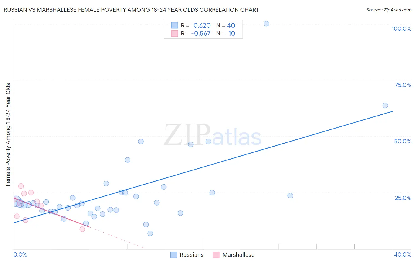 Russian vs Marshallese Female Poverty Among 18-24 Year Olds