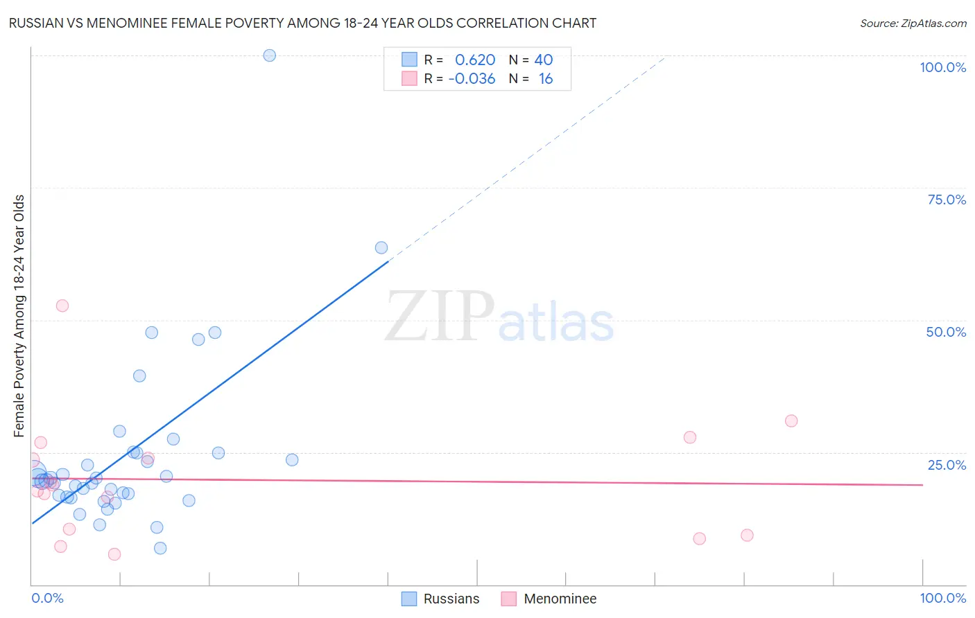 Russian vs Menominee Female Poverty Among 18-24 Year Olds