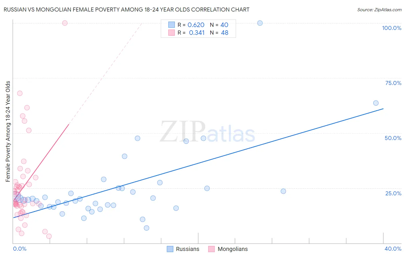 Russian vs Mongolian Female Poverty Among 18-24 Year Olds