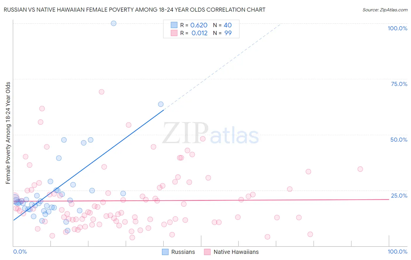 Russian vs Native Hawaiian Female Poverty Among 18-24 Year Olds