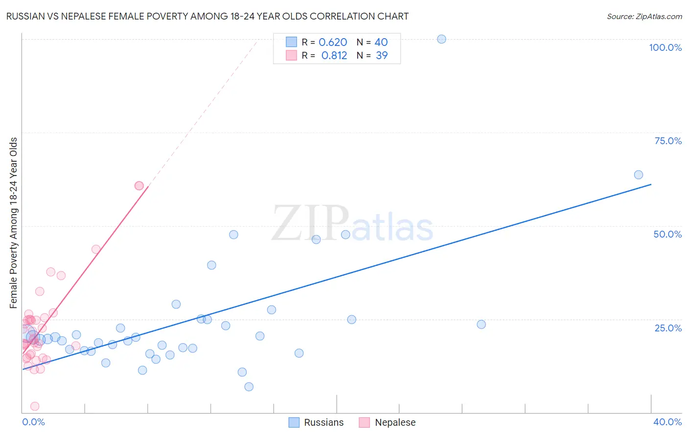 Russian vs Nepalese Female Poverty Among 18-24 Year Olds