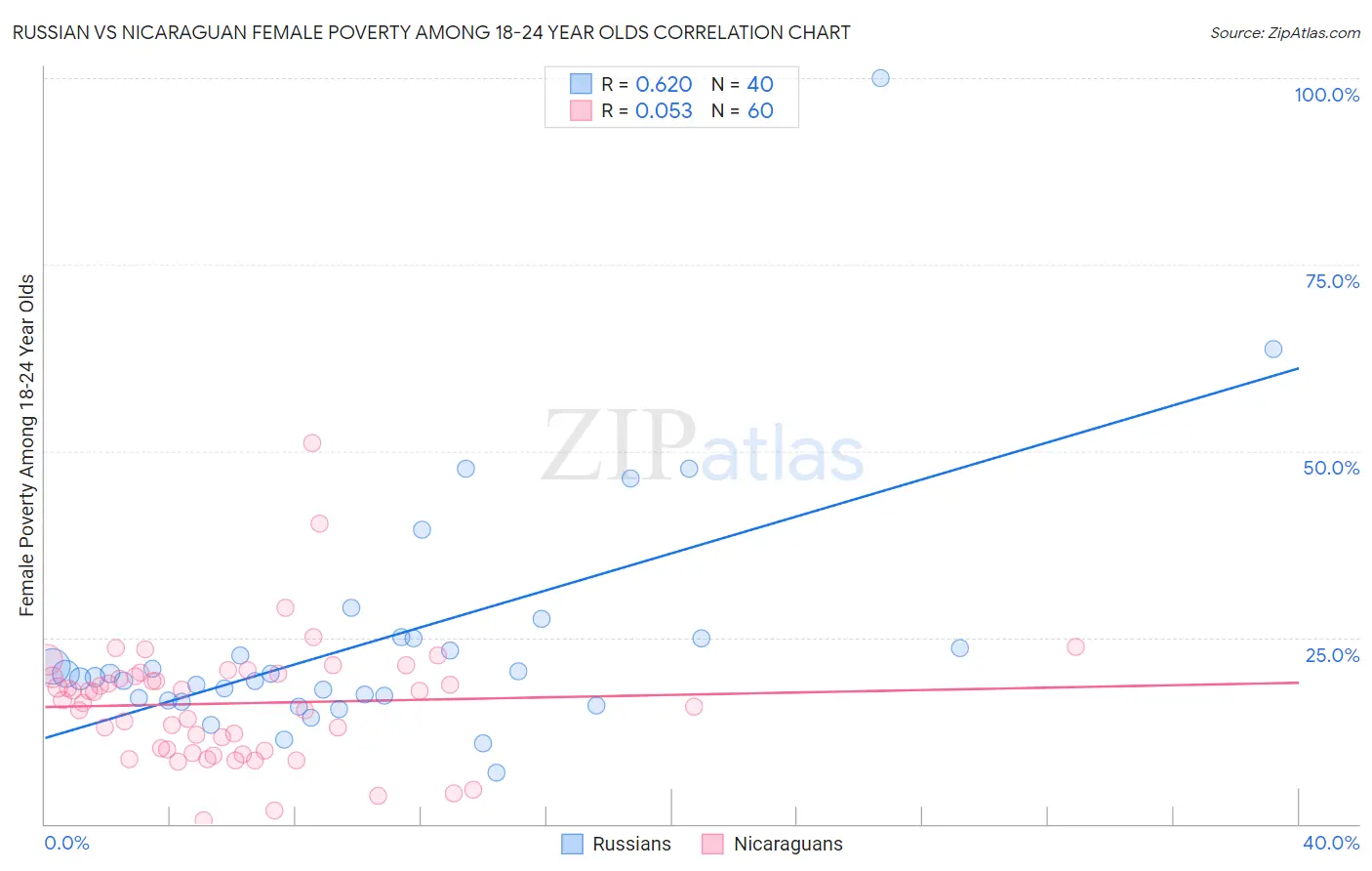Russian vs Nicaraguan Female Poverty Among 18-24 Year Olds