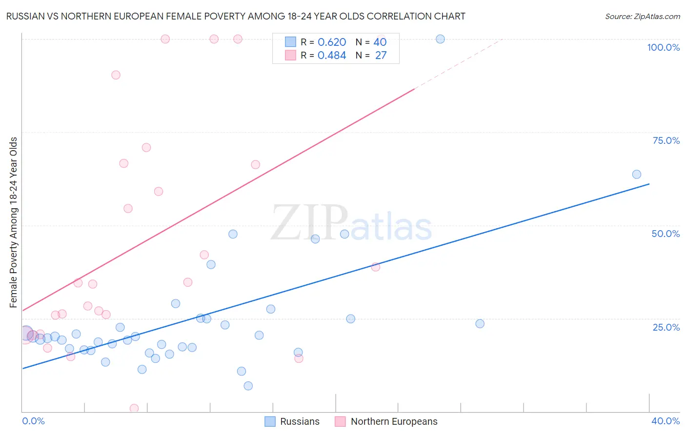 Russian vs Northern European Female Poverty Among 18-24 Year Olds