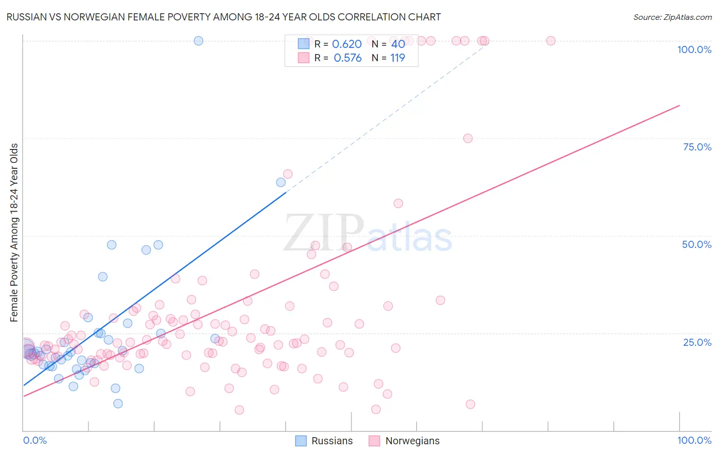 Russian vs Norwegian Female Poverty Among 18-24 Year Olds