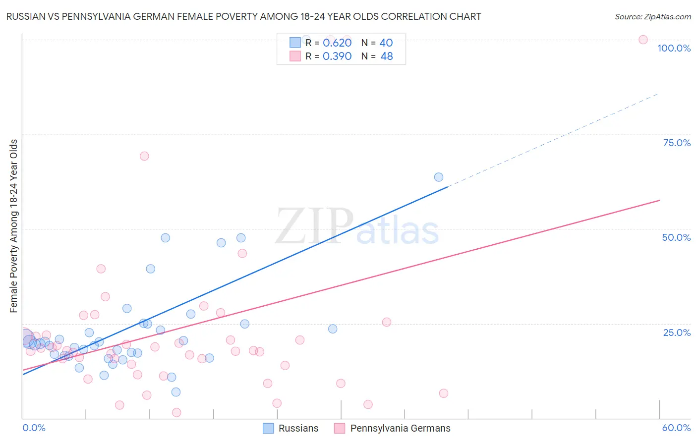 Russian vs Pennsylvania German Female Poverty Among 18-24 Year Olds