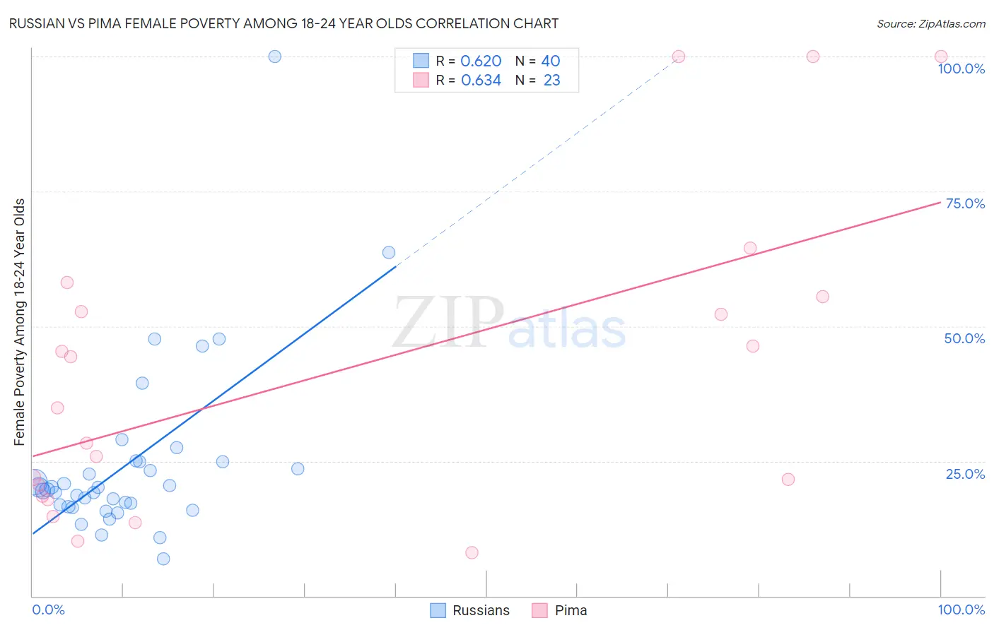 Russian vs Pima Female Poverty Among 18-24 Year Olds