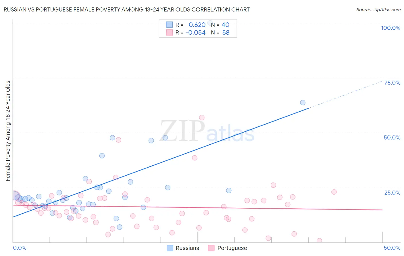 Russian vs Portuguese Female Poverty Among 18-24 Year Olds