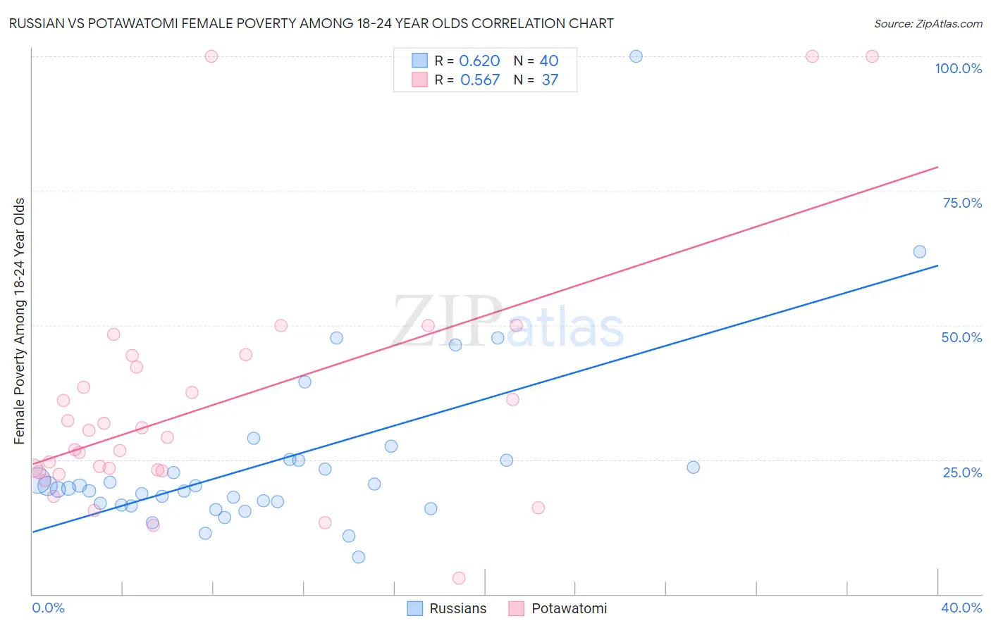 Russian vs Potawatomi Female Poverty Among 18-24 Year Olds
