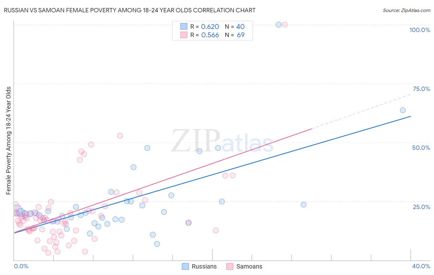 Russian vs Samoan Female Poverty Among 18-24 Year Olds