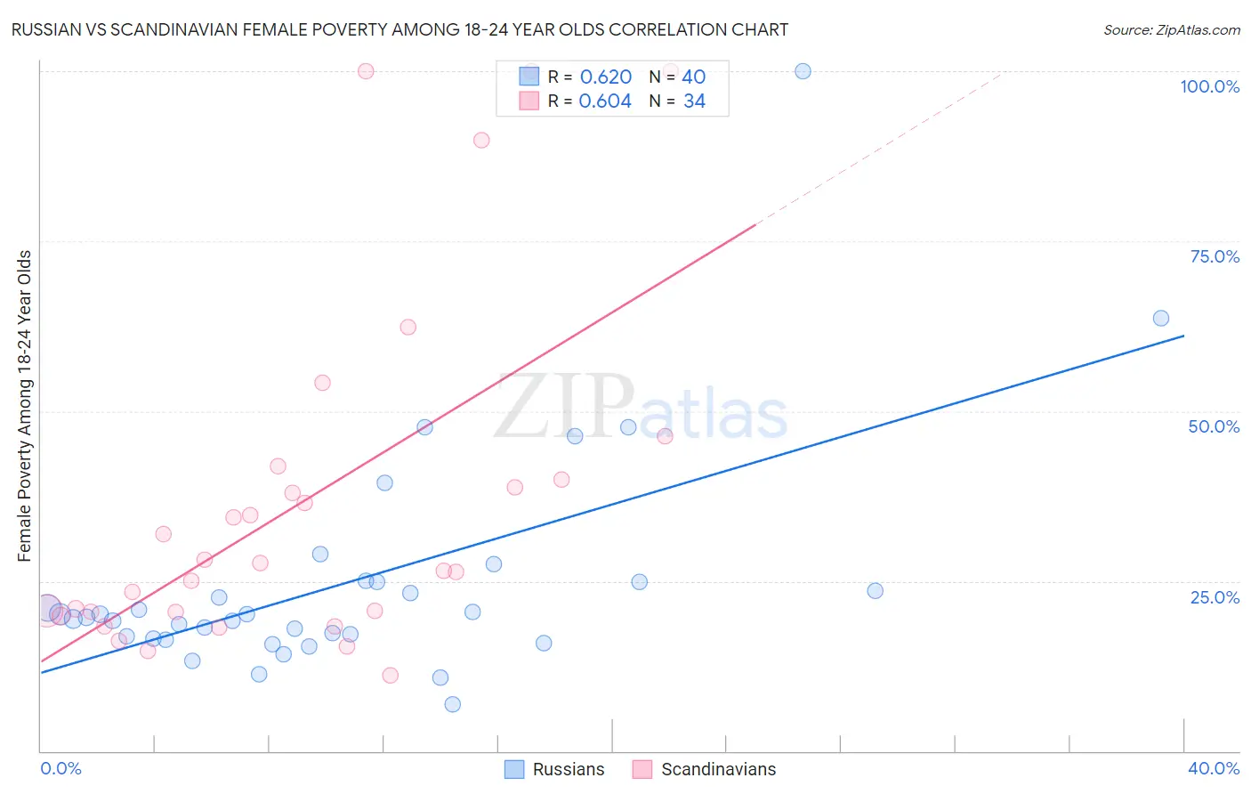 Russian vs Scandinavian Female Poverty Among 18-24 Year Olds