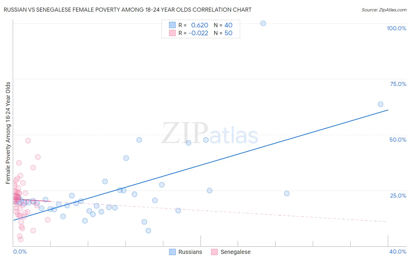 Russian vs Senegalese Female Poverty Among 18-24 Year Olds
