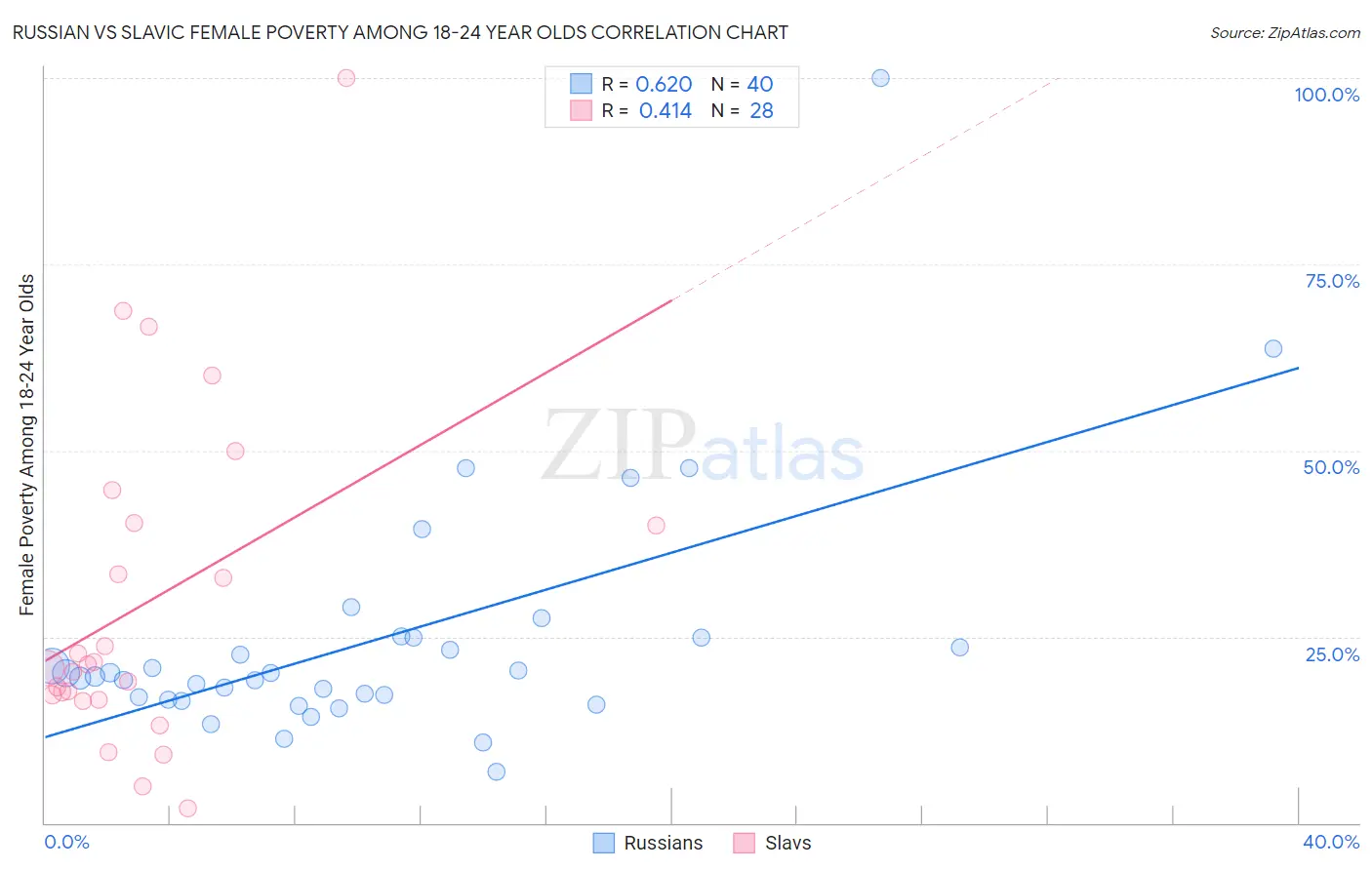Russian vs Slavic Female Poverty Among 18-24 Year Olds