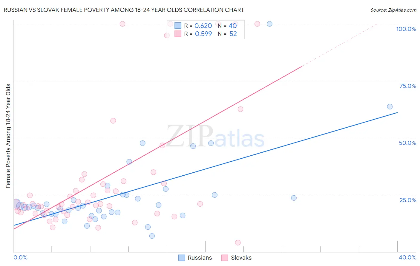 Russian vs Slovak Female Poverty Among 18-24 Year Olds