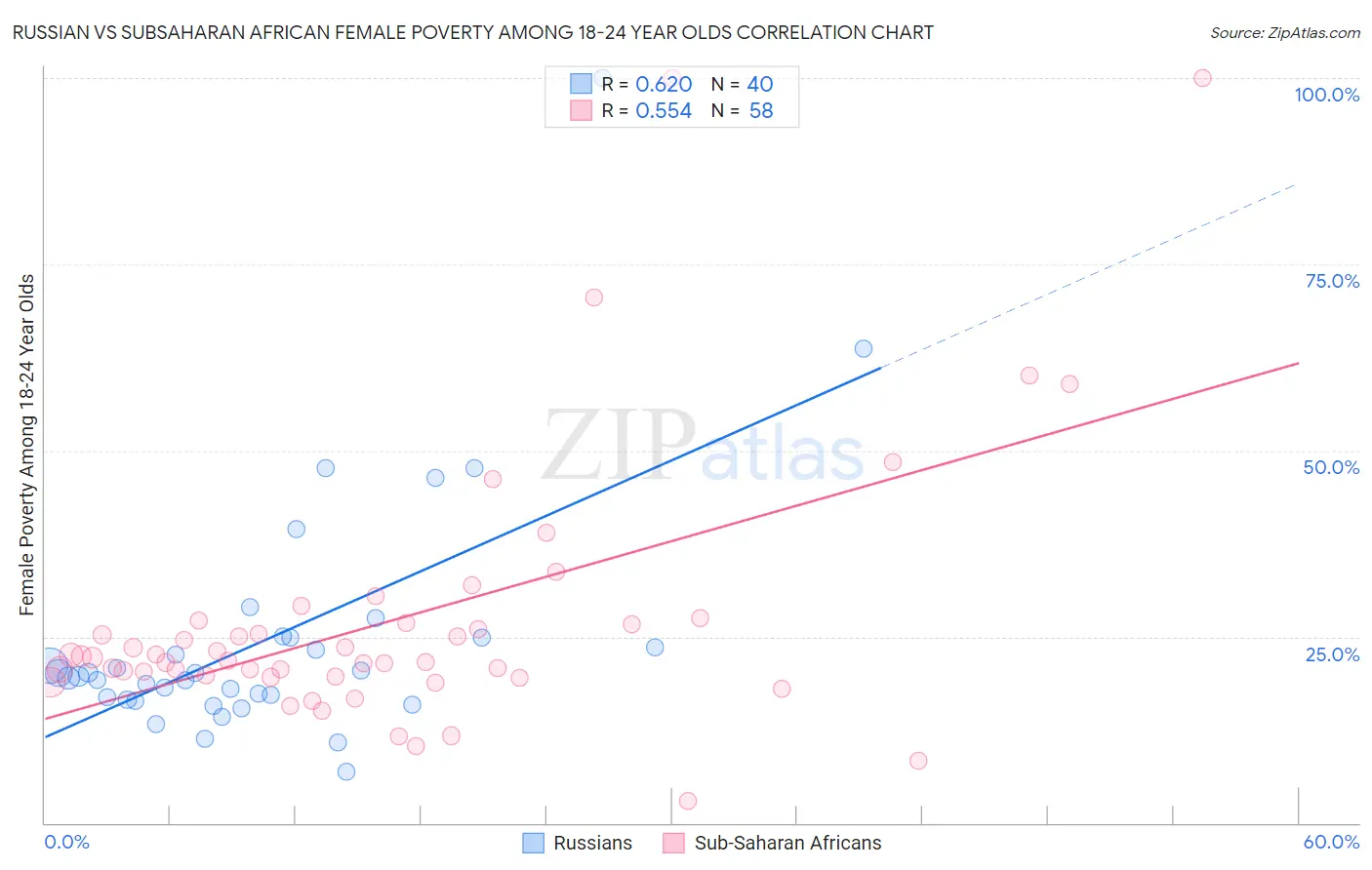 Russian vs Subsaharan African Female Poverty Among 18-24 Year Olds