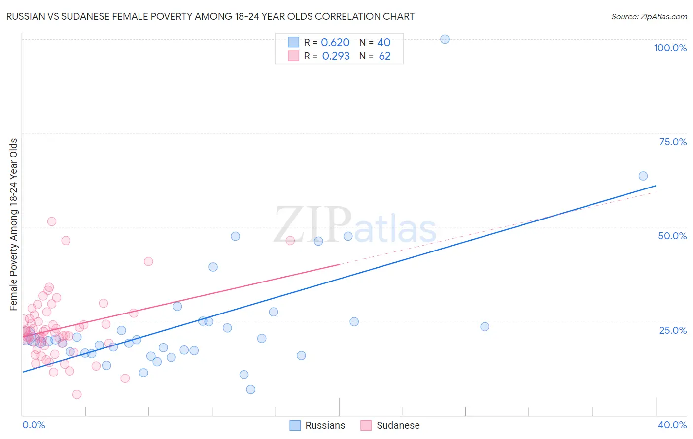 Russian vs Sudanese Female Poverty Among 18-24 Year Olds