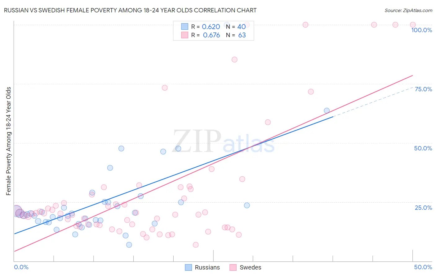 Russian vs Swedish Female Poverty Among 18-24 Year Olds
