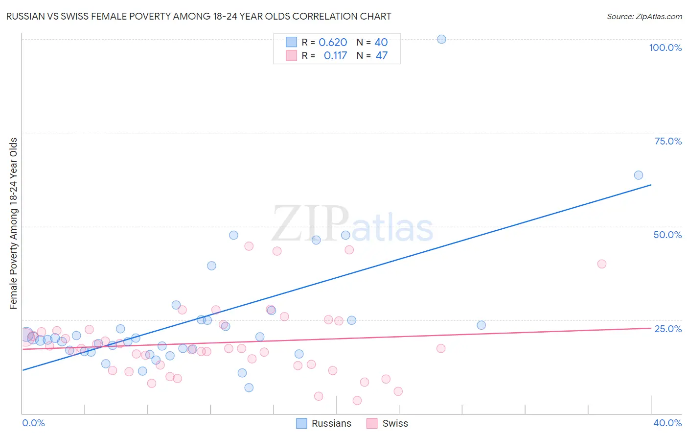 Russian vs Swiss Female Poverty Among 18-24 Year Olds