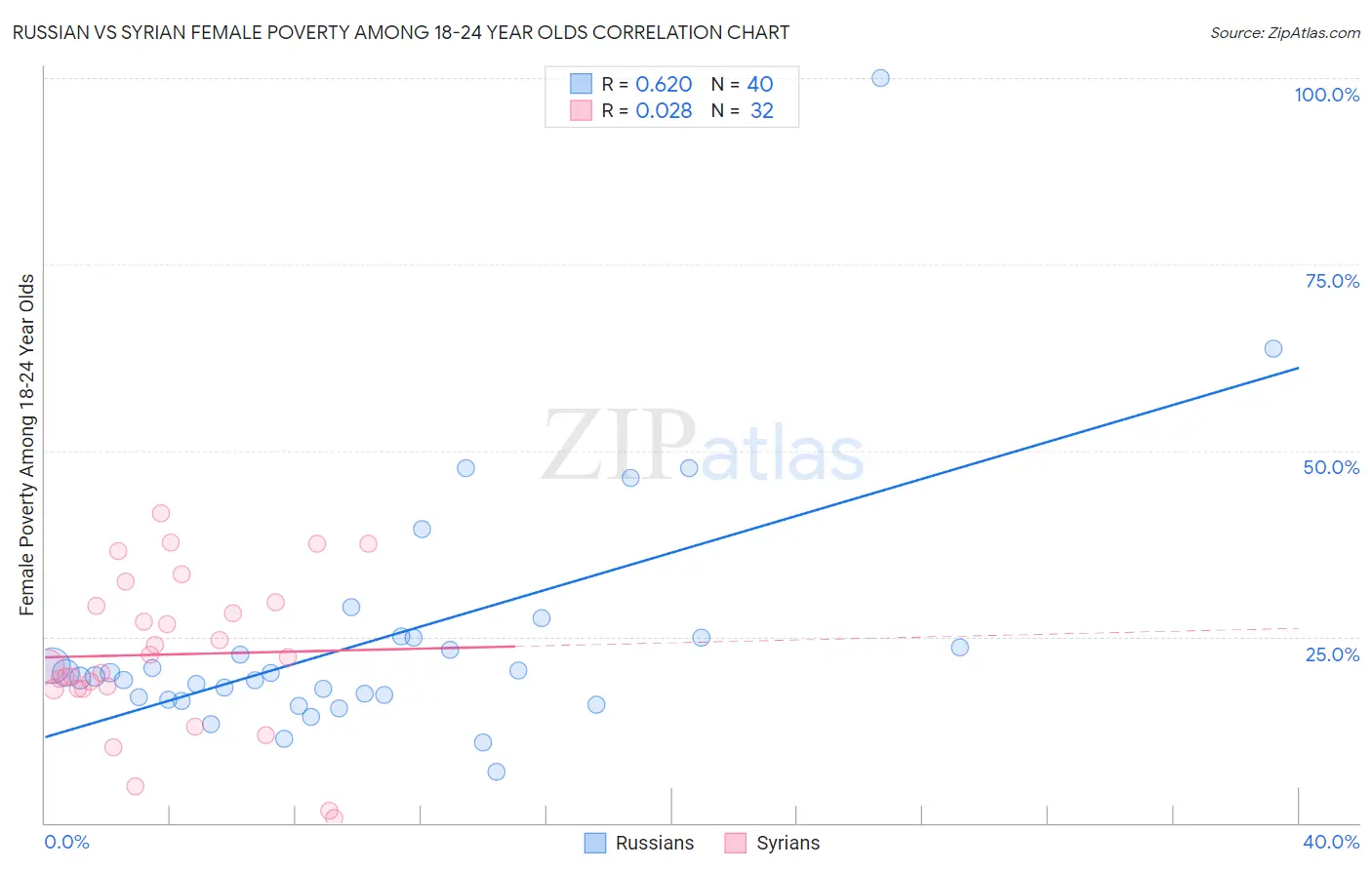 Russian vs Syrian Female Poverty Among 18-24 Year Olds