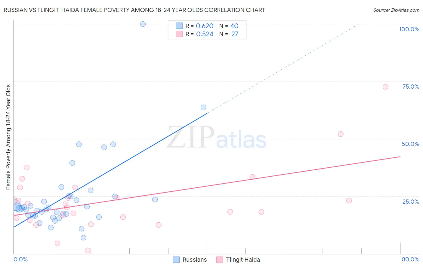 Russian vs Tlingit-Haida Female Poverty Among 18-24 Year Olds