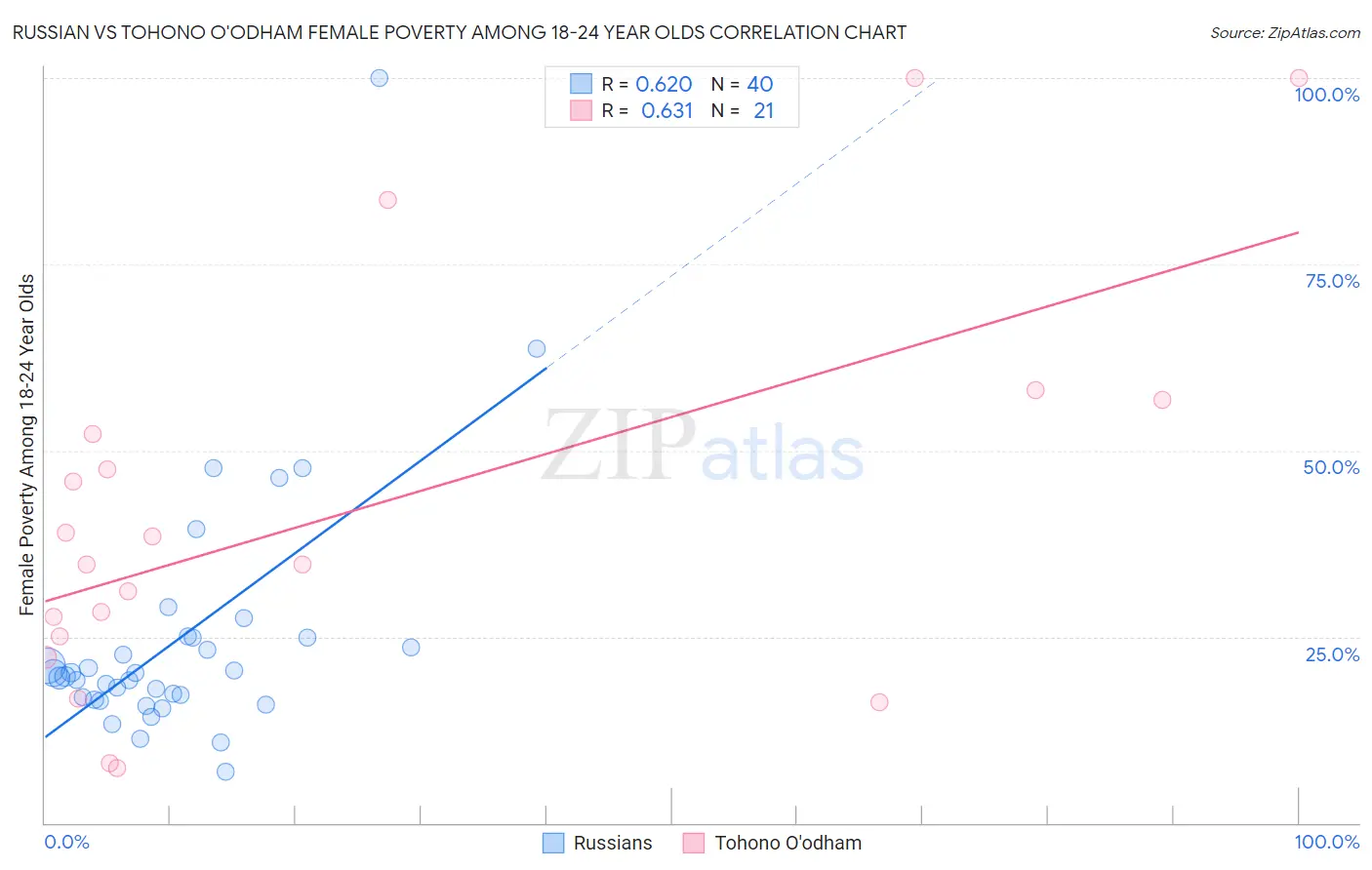 Russian vs Tohono O'odham Female Poverty Among 18-24 Year Olds