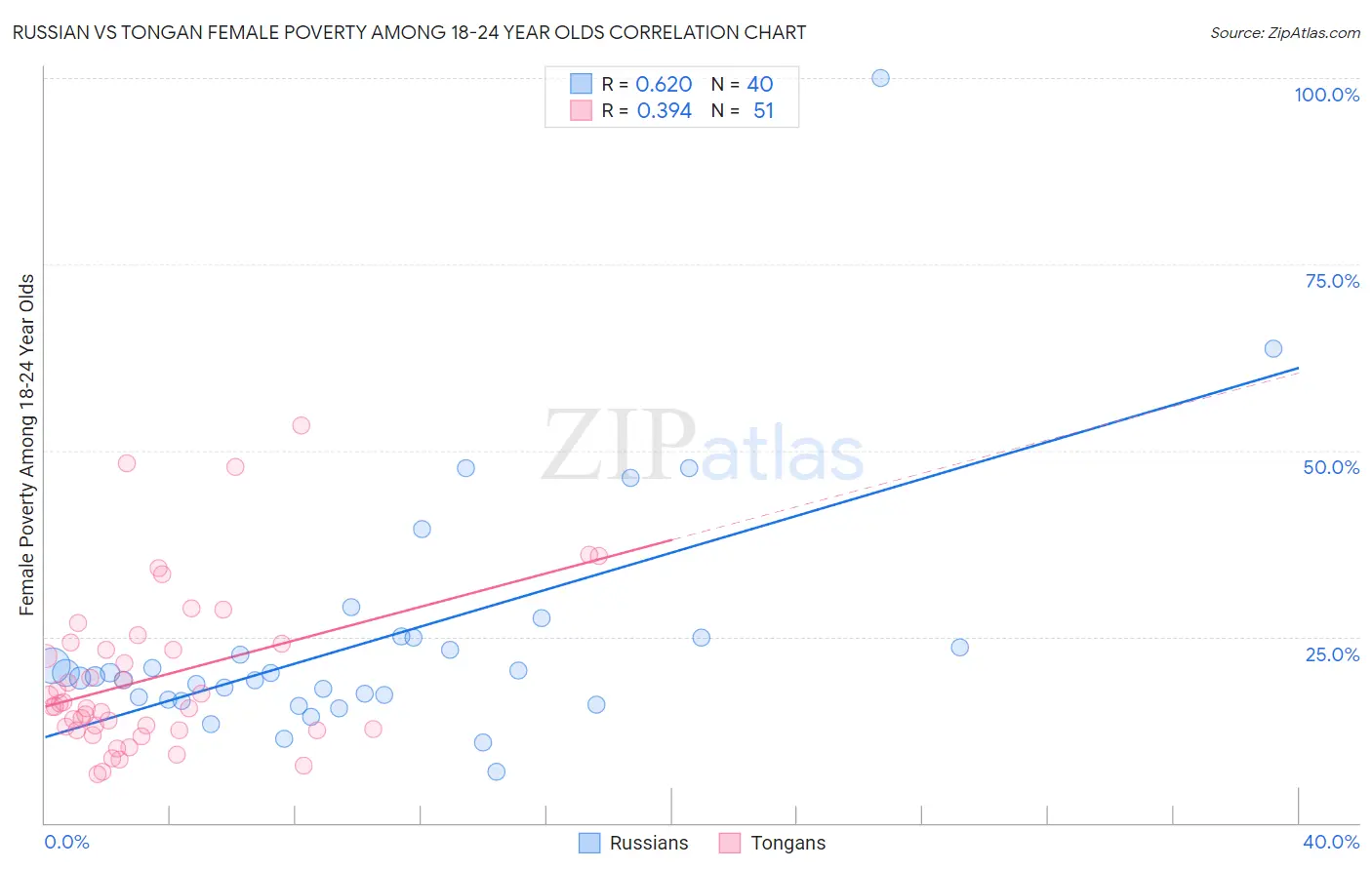 Russian vs Tongan Female Poverty Among 18-24 Year Olds