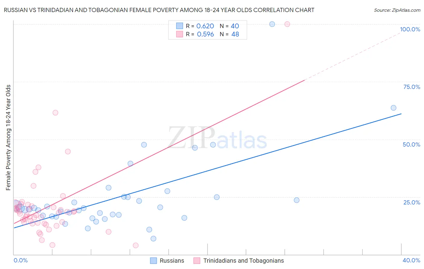 Russian vs Trinidadian and Tobagonian Female Poverty Among 18-24 Year Olds