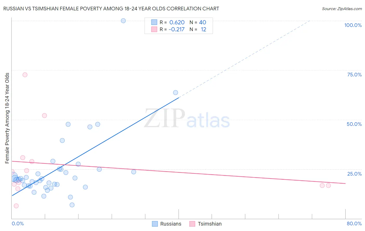Russian vs Tsimshian Female Poverty Among 18-24 Year Olds