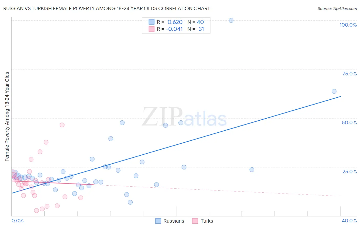 Russian vs Turkish Female Poverty Among 18-24 Year Olds
