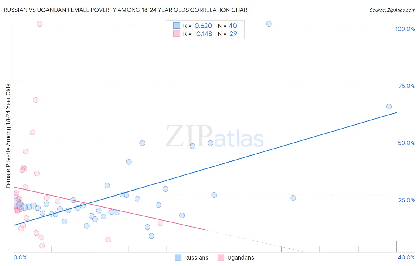 Russian vs Ugandan Female Poverty Among 18-24 Year Olds