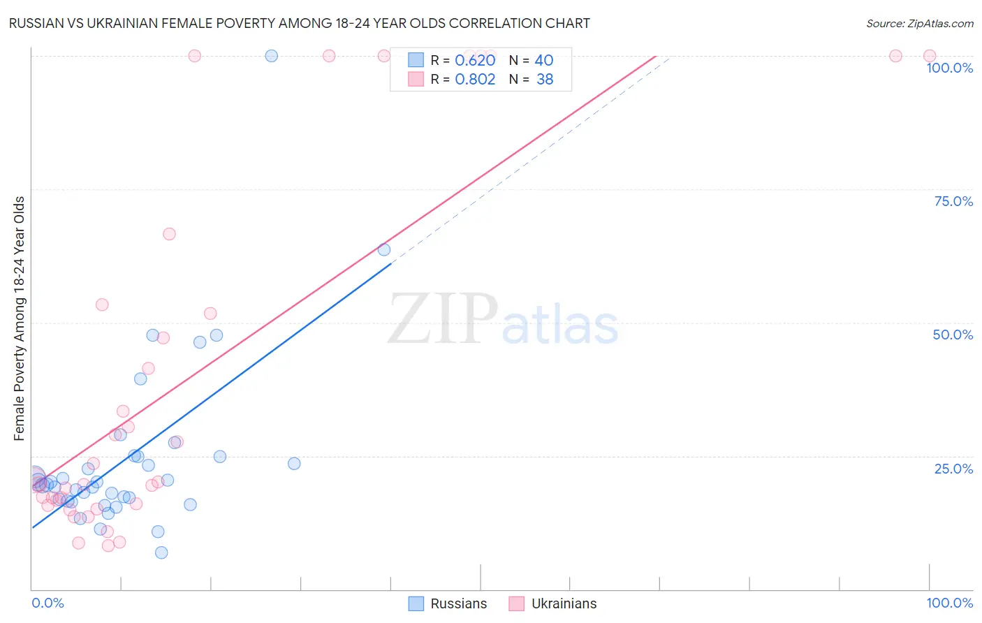 Russian vs Ukrainian Female Poverty Among 18-24 Year Olds