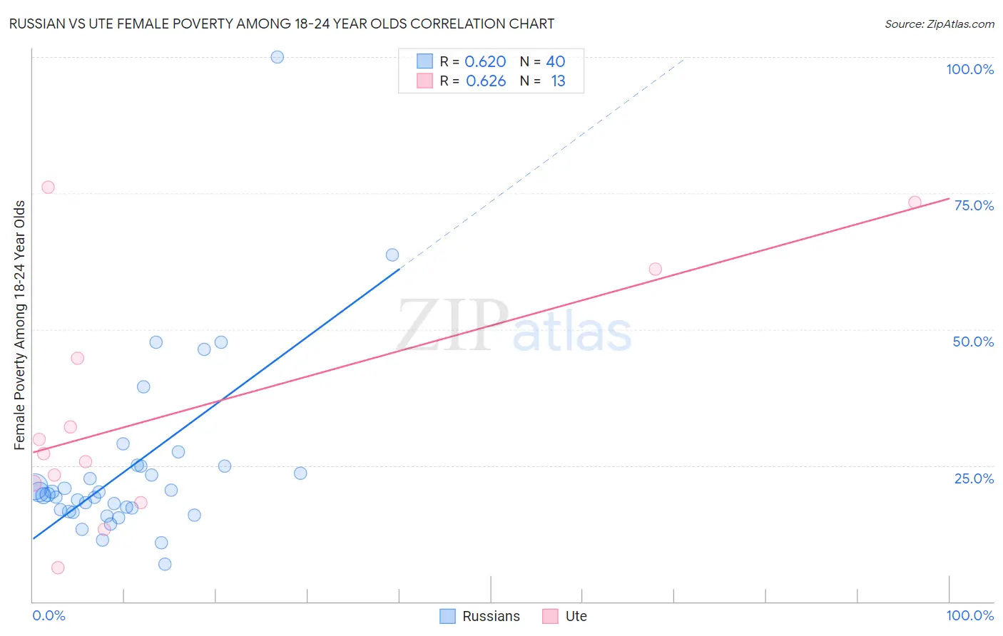 Russian vs Ute Female Poverty Among 18-24 Year Olds