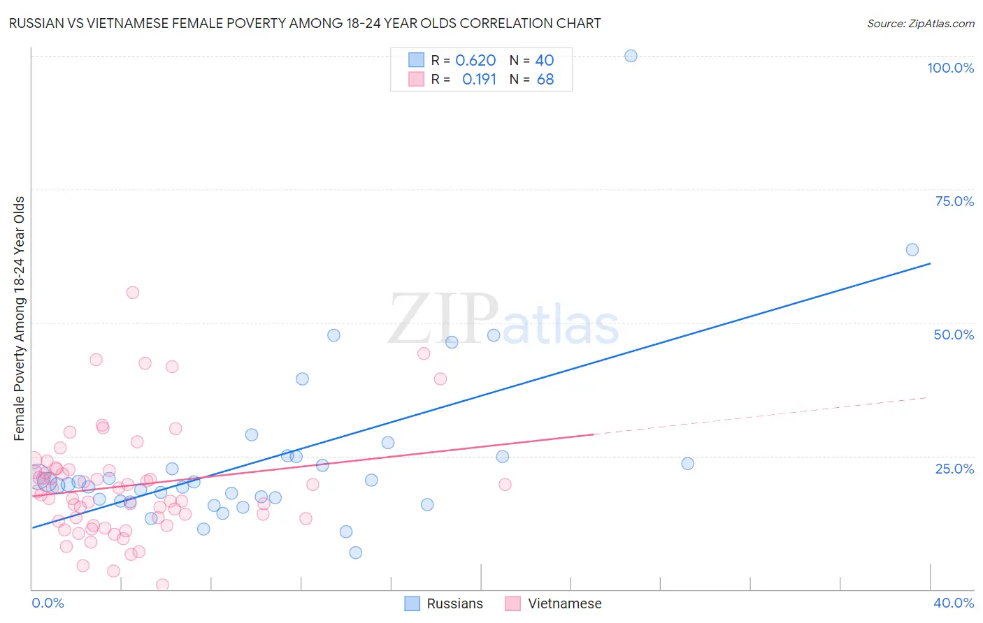 Russian vs Vietnamese Female Poverty Among 18-24 Year Olds