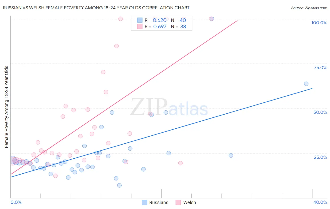 Russian vs Welsh Female Poverty Among 18-24 Year Olds