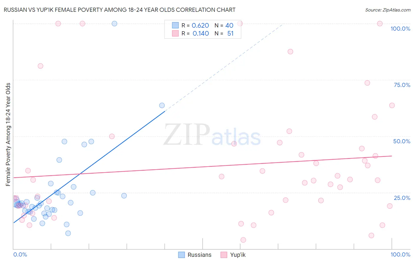 Russian vs Yup'ik Female Poverty Among 18-24 Year Olds