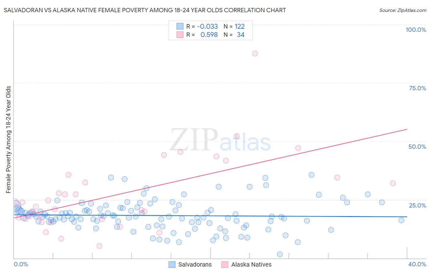 Salvadoran vs Alaska Native Female Poverty Among 18-24 Year Olds