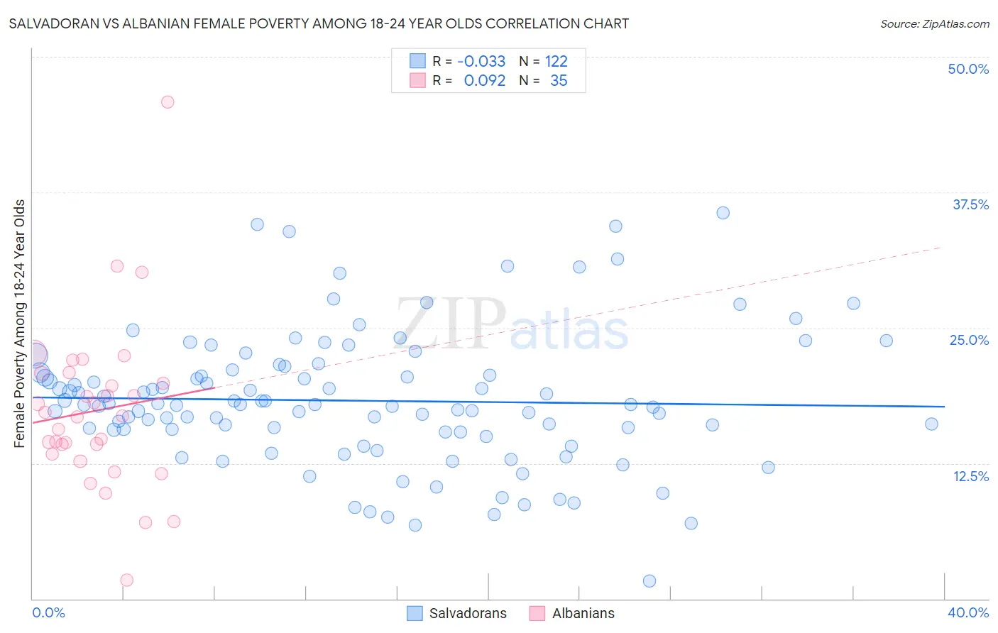 Salvadoran vs Albanian Female Poverty Among 18-24 Year Olds