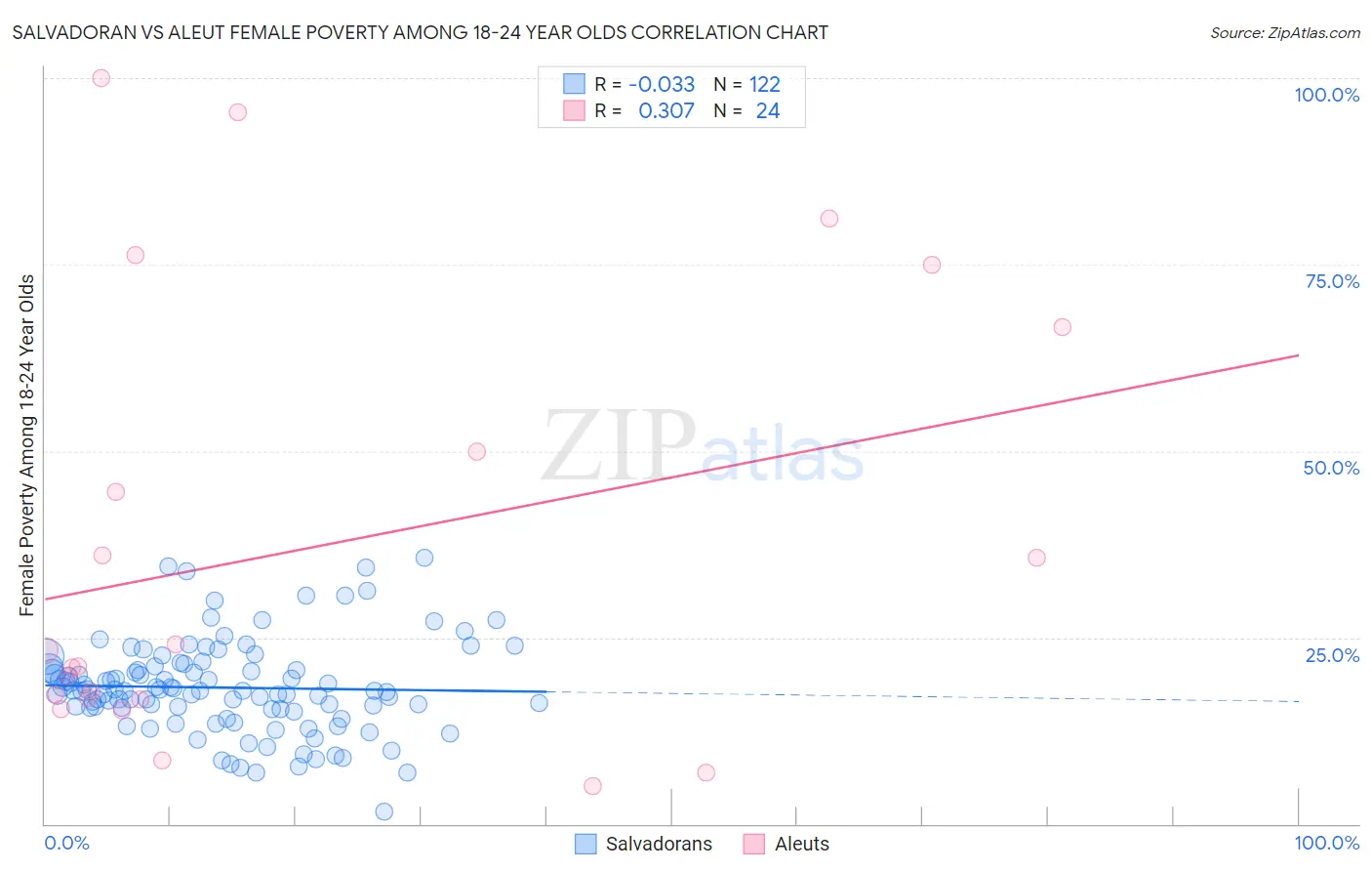 Salvadoran vs Aleut Female Poverty Among 18-24 Year Olds