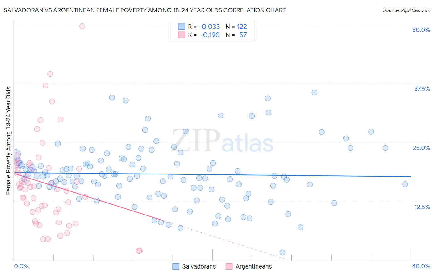 Salvadoran vs Argentinean Female Poverty Among 18-24 Year Olds
