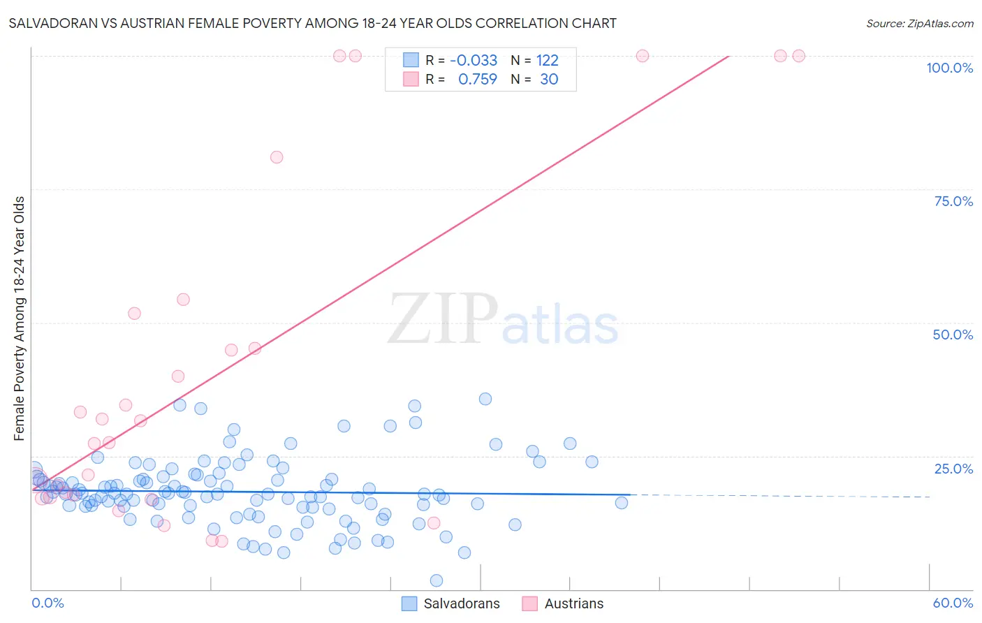 Salvadoran vs Austrian Female Poverty Among 18-24 Year Olds